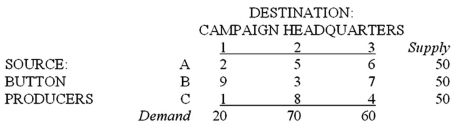  A campaign manager for a political candidate must arrange the shipment of 150 cartons of campaign buttons from three button producers to three campaign headquarters. The supplies and demands, and the per-carton transportation costs, are shown below:   Which of the following is an objective function for the problem? A)   \operatorname { Min } 50 \mathrm { X } _ { 11 } + 50 \mathrm { X } _ { 12 } + 50 \mathrm { X } _ { 13 } + 20 \mathrm { X } _ { 31 } + 70 \mathrm { X } _ { 32 } + 60 \mathrm { X } _ { 33 }  B)   \operatorname { Min } 2 X _ { 11 } + 5 X _ { 12 } + 6 X _ { 13 } + 9 X _ { 21 } + 3 X _ { 22 } + 7 X _ { 23 } + X _ { 31 } + 8 X _ { 32 } + 4 X _ { 33 }  C)   \operatorname { Max } 2 X _ { 11 } + 5 X _ { 12 } + 6 X _ { 13 } + 9 X _ { 21 } + 3 X _ { 22 } + 7 X _ { 23 } + X _ { 31 } + 8 X _ { 32 } + 4 X _ { 33 }  D)   \operatorname { Max } 20 \mathrm { X } _ { 11 } + 70 \mathrm { X } _ { 12 } + 60 \mathrm { X } _ { 13 } + 50 \mathrm { X } _ { 31 } + 50 \mathrm { X } _ { 32 } + 50 \mathrm { X } _ { 33 }  E)  None of the choices. 