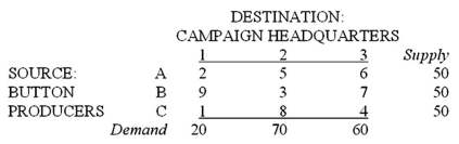  A campaign manager for a political candidate must arrange the shipment of 150 cartons of campaign buttons from three button producers to three campaign headquarters. The supplies and demands, and the per-carton transportation costs, are shown below:   Which of the following is a constraint for the suppliers (button producers) ? A)   2 X _ { 11 } + 5 X _ { 12 } + 6 X _ { 13 } = 50  B)   9 \mathrm { X } _ { 11 } + 3 \mathrm { X } _ { 12 } + 7 \mathrm { X } _ { 13 } = 50  C)   X _ { 11 } + X _ { 12 } + X _ { 13 } = 50  D)   X _ { 12 } + X _ { 22 } + X _ { 32 } = 70  E)  all of the choices 