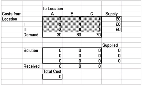 A transportation planner has set up the following spreadsheet formulation of a transportation problem:   This model indicates that it costs ________ dollars to ship one unit from location(s)  _______ to location(s)  ___. A)  60; I; A, B, & C B)  30; I, II, & III; A C)  5; II; B D)  9; II; A E)  7; III; C