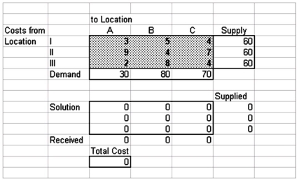  A transportation planner has set up the following spreadsheet formulation of a transportation problem:   Suppose the output from this formulation is as follows:  \text { Target Cell (Min)  }   \begin{array}{cccc} \hline \text { Cell } & \text { Name } & \text { Original Value } & \text { Final Value } \\ \hline \$ E \$ 17 & \text { Total Cost } & 0 & 680 \\ \hline \end{array}     \text { Adjustable Cells }   \begin{array}{lrrr} \hline \text { Cell } & \text { Name } & \text { Original Value } & \text { Final Value } \\ \hline \text { \$E\$12 } & \text { From I to A } & 0 & 0 \\ \hline \text { SF\$12 } & \text { From I to B } & 0 & 20 \\ \hline \text { \$G\$12 } & \text { From I to C } & 0 & 40 \\ \hline \text { SE\$13 } & \text { From II to A } & 0 & 0 \\ \hline \text { \$F\$13 } & \text { From II to B } & 0 & 60 \\ \hline \$ G \$ 13 & \text { From II to C } & 0 & 0 \\ \hline \text { \$E\$14 } & \text { From III to A } & 0 & 30 \\ \hline \$ F \$ 14 & \text { From III to B } & 0 & 0 \\ \hline \$ G \$ 14 & \text { From III to C } & 0 & 30 \\ \hline \end{array}  How many units are shipped from location II to location C? A)  0 B)  60 C)  70 D)  80 E)  none of these 