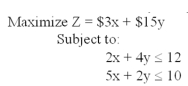What combination of x and y will yield the optimum for this problem?   A) x = 2, y = 0 B) x = 0, y = 0 C) x = 0, y = 3 D) x = 1, y = 5 E) none of the above