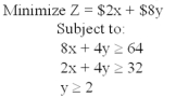Consider the linear programming problem below:   Determine the optimum amounts of x and y in terms of cost minimization.What is the minimum cost?