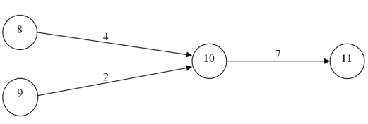 Consider the portion of a project depicted by this graph:   What is the earliest finish time for activity 10-11 (far right hand side) , if the earliest start time of 8-10 (upper left hand side)  is 12, and the earliest start time of 9-10 (lower left hand side)  is 13? A) 22 B) 23 C) 24 D) 25 E) 26