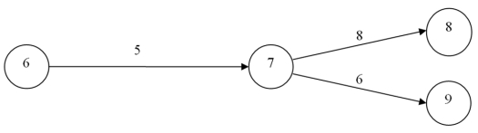 Consider the portion of a project depicted by this graph:   What is the latest start time of activity 6-7 if the latest finish of activity 7-8 is 26, and the latest finish of activity 7-9 is 23? A) 18 B) 17 C) 13 D) 12 E) 10