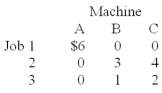 The matrix below shows relative costs for various job-machine combinations.Which set of pairs constitutes the minimum-cost solution using the Assignment method?   A) 1-B, 2-C, 3-A B) 1-B, 2-A, 3-C C) 1-A, 2-C, 3-B D) 1-A, 2-B, 3-C E) 1-C, 2-A, 3-B
