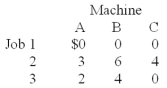 Based on the cost information given in the table below, which set of job-machine pairs reflects the minimum-cost solution using the Assignment method?   A) 1-B, 2-A, 3-C B) 1-A, 2-B, 3-C C) 1-C, 2-A, 3-B D) 1-B, 2-C, 3-A E) 1-C, 2-B, 3-A