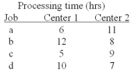 For the jobs listed below, which processing sequence would result using Johnson's Rule?   A) c-a-d-b B) b-d-a-c C) a-b-c-d D) d-c-b-a E) c-a-b-d