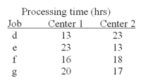 What is the optimum job sequence for the jobs listed below using Johnson's Rule?   A) e-g-f-d B) d-g-f-e C) d-f-g-e D) e-d-f-g E) f-e-d-g