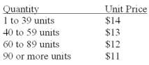 A manager has just received a revised price schedule from a vendor.What order quantity should the manager use in order to minimize total costs? Annual Demand is 120 units, ordering cost is $8, and annual carrying cost is $1 per unit.   