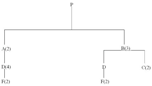 Develop a material requirements plan for end item P and its components, given the tree below.Assume that all lead times are one week, and that lot-for-lot ordering is used except for item F, which is ordered in multiples of 400 units. One hundred units of P should be available at the start of week 4 and at the start of week 8.Beginning inventories are: 20 P, 100 A, and 200F. Scheduled receipts are: 800 F at the start of week 1.     