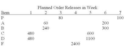 Develop a material requirements plan for end item P and its components, given the tree below.Assume that all lead times are one week, and that lot-for-lot ordering is used except for item F, which is ordered in multiples of 400 units. One hundred units of P should be available at the start of week 4 and at the start of week 8.Beginning inventories are: 20 P, 100 A, and 200F. Scheduled receipts are: 800 F at the start of week 1.     