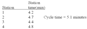 Given the following data:   Determine the percentage idle time.