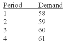 For the data given below, what would the naive forecast be for the next period (period #5) ?   A) 58 B) 62 C) 59.5 D) 61 E) cannot tell from the data given
