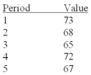 Given the following historical data, what is the simple three-period moving average forecast for period 6?   A) 67 B) 115 C) 69 D) 68 E) 68.67