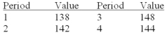 Given the following historical data and weights of .5, .3, and .2, what is the three-period moving average forecast for period 5?   A) 144.20 B) 144.80 C) 144.67 D) 143.00 E) 144.00