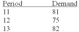 Consider the data below:   Using exponential smoothing with alpha = .2, and assuming the forecast for period 11 was 80, what would the forecast for period 14 be? 
