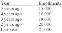 The president of State University wants to forecast student enrollments for this academic year based on the following historical data:   What is the forecast for this year using the naive approach? A) 18,750 B) 19,500 C) 21,000 D) 22,000 E) 22,800