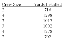 The manager of a carpet store is trying to determine the best installation crew size.He has tried various crew sizes with the results shown below.Based on productivity, what crew size do you recommend?   A) 2 B) 3 C) 4