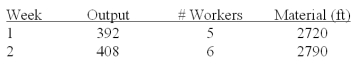 The weekly output of a fabrication process is shown below together with data for labor and material inputs.Standard selling price is $125 per unit.Overhead is charged weekly at the rate of $1,500 plus .5 times direct labor cost.Assume a 40-hour week and an hourly wage of $16.Material cost is $10 per foot.What is the average multifactor productivity?   A) 1.463 B) 1.457 C) 1.431