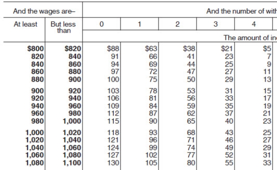 Max earned $1,019.55 during the most recent semimonthly pay period.He is single with 1 withholding allowance.Using the following table,how much should be withheld for Federal income tax?   A)  $118.00 B)  $94.00 C)  $96.00 D) $93.00