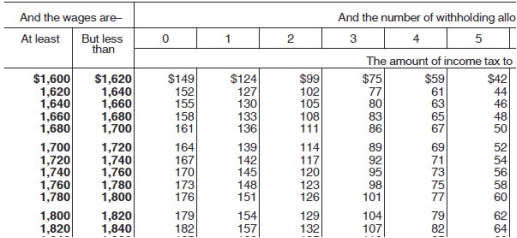 <strong>Trish earned $1,734.90 during the most recent semimonthly pay period.She is married and has 3 withholding allowances.Based on the following table,how much should be withheld from her gross pay for Federal income tax? </strong> A) $92.00 B) $89.00 C) $95.00 D) $69.00