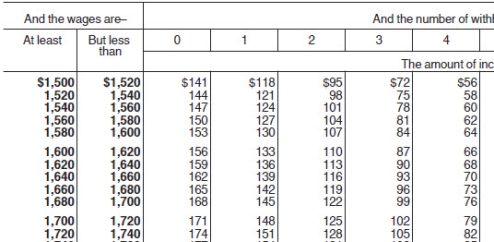 <strong>Ramani earned $1,698.50 during the most recent biweekly pay period.He contributes $100 to his 401(k) plan.He is married and claims 3 withholding allowances.Based on the following table,how much Federal income tax should be withheld from his pay? </strong> A) $122.00 B) $107.00 C) $99.00 D) $84.00