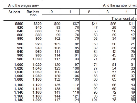 <strong>Caroljane earned $1,120 during the most recent pay biweekly pay period.She contributes 4% of her gross pay to her 401(k) plan.She is single and has 1 withholding allowance.Based on the following table,how much Federal income tax should be withheld from her pay? </strong> A) $115.00 ) $106.00 C) $112.00 D) $109.00