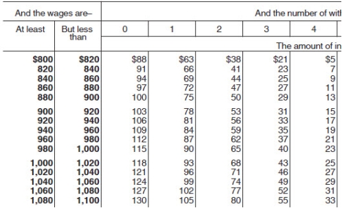 Julio is single with 1 withholding allowance.He earned $1,025.00 during the most recent semimonthly pay period.He needs to decide between contributing 3% and $30 to his 401(k)  plan.If he chooses the method that results in the lowest taxable income,how much will be withheld for Federal income tax (based on the following table) ?   A)  $65.00 B)  $87.00 C)  $90.00 D)  Both yield the same tax amount