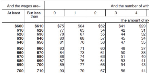 <strong>Andie earned $680.20 during the most recent weekly pay period.She is single with 3 withholding allowances and needs to decide between contributing 2.5% and $25 to her 401(k) plan.If she chooses the method that results in the lowest taxable income,how much will be withheld for Federal income tax (based on the following table)? </strong> A) $58.00 B) $60.00 C) $48.00 D) $47.00