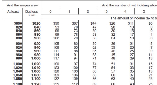 <strong>Julian is a part-time employee who earns $21.50 per hour.During the last biweekly pay period he worked 45 hours.He is single with one withholding allowance (use the wage-bracket table).What is his net pay? (Do not round interim calculations,only round final answer to two decimal points.) </strong> A) $818.40 B) $797.18 C) $825.99 D) $802.49