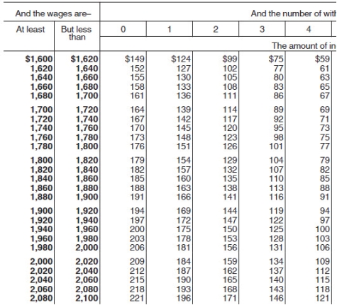 <strong>Brent is a full-time exempt employee in Clark County,Indiana.He earns an annual salary of $48,000 and is paid semimonthly.He is married with 3 withholding allowances.His state income tax per pay period is $57.38,and Clark County income tax is $33.75 per pay period.What is the total of FICA,Federal,state,and local deductions per pay period,assuming no Pre-Tax Deductions? (Use the wage-bracket table to determine Federal taxes.Do not round intermediate calculations,only round final answer to two decimal points.) </strong> A) $369.36 B) $306.13 C) $325.13 D) $378.13
