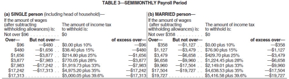 <strong>Danny is a full-time exempt employee in Alabama,where the state income tax rate is 5%.He earns $78,650 annually and is paid semimonthly.He is married with four withholding allowances.His is health insurance is $100.00 per pay period and is deducted on a pre-tax basis.Danny contributes 5% of his pay to his 401(k).Assuming that he has no other deductions,what is Danny's net pay for the period? (Use the percentage method for the Federal income tax and the wage-bracket table for the state income tax.Do not round interim calculations,only round final answer to two decimal points.) \begin{array}{c} \begin{array}{|l|} \hline\text {Payroll Period}\\ \\ \hline\text {Weekly}\\ \text {Biweekly}\\ \text {Semimonthly}\\ \text {Monthly}\\ \text {Quarterly}\\ \text {Semiannually}\\ \text {Annually}\\ \text {Daily or miscellaneous (each day of the payroll }\\ \text {period)}\\ \hline \end{array} \begin{array}{r|} \hline\text {One Withholding}\\ \text {Allowance}\\ \hline\$ 76.90 \\ 153.80 \\ 166.70 \\ 333.30 \\ 1,000.00 \\ 2,000.00 \\ 4,000.00 \\ \\ 15.40 \\ \hline \end{array} \end{array} </strong> A) $2,351.71 B) $2,503.95 C) $2,829.35 D) $2,478.90