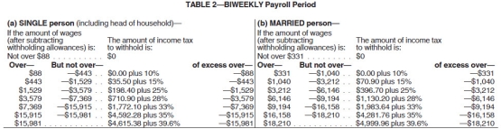  Amanda is a full-time exempt employee who earns $84,000 annually.She is married with 1 deduction and is paid biweekly.She contributes $150.00 per pay period to her 401(k)  and has pre-tax health insurance and AFLAC deductions of $50.00 and $75.00,respectively.Amanda contributes $25.00 per pay period to the United Way.What is her net pay? (Use the percentage method.Do not round intermediate calculations. Round final answers to 2 decimal places.)   \begin{array}{c} \begin{array}{|l|} \hline\text {Payroll Period}\\ \\ \hline\text {Weekly}\\ \text {Biweekly}\\ \text {Semimonthly}\\ \text {Monthly}\\ \text {Quarterly}\\ \text {Semiannually}\\ \text {Annually}\\ \text {Daily or miscellaneous (each day of the payroll }\\ \text {period) }\\ \hline \end{array} \begin{array}{r|} \hline\text {One Withholding}\\ \text {Allowance}\\ \hline\$ 76.90 \\  153.80 \\  166.70 \\  333.30 \\  1,000.00 \\ 2,000.00 \\  4,000.00 \\ \\  15.40 \\ \hline \end{array} \end{array}     A)  $2,394.47 B)  $2,193.60 C)  $2,352.25 D)  $2,605.44 