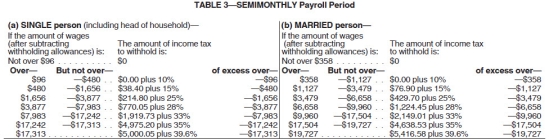 <strong>Collin is a full-time exempt employee who earns $135,000 annually and has not yet reached the Social Security wage base.He is single with 1 withholding allowance and is paid semimonthly.He contributes 3% per pay period to his 401(k) and has pre-tax health insurance and AFLAC deductions of $150.00 and $25.00,respectively.Collin has a child support garnishment of $300.00 per pay period.What is his net pay? (Use the percentage method.Do not round interim calculations,only round final answer to two decimal points.) \begin{array}{c} \begin{array}{|l|} \hline\text {Payroll Period}\\ \\ \hline\text {Weekly}\\ \text {Biweekly}\\ \text {Semimonthly}\\ \text {Monthly}\\ \text {Quarterly}\\ \text {Semiannually}\\ \text {Annually}\\ \text {Daily or miscellaneous (each day of the payroll }\\ \text {period)}\\ \hline \end{array} \begin{array}{r|} \hline\text {One Withholding}\\ \text {Allowance}\\ \hline\$ 76.90 \\ 153.80 \\ 166.70 \\ 333.30 \\ 1,000.00 \\ 2,000.00 \\ 4,000.00 \\ \\ 15.40 \\ \hline \end{array} \end{array} </strong> A) $3,445.85 B) $3,712.19 C) $3,674.60 D) $3,585.14