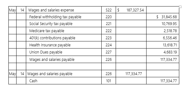 Supermeg Dry Cleaners had the following payroll data for its May 14 pay date:   When the firm remits the union dues for this pay period,what is the correct General Journal entry? A)  Debit Cash $6,556.46;Credit Union Dues Payable $4,683.19 B)  Debit Union Dues Payable $4,683.19;Credit Cash $4,683.19 C)  Debit Cash $4,683.19;Credit Union Dues Payable $4,683.19 D)  Debit Union Dues Payable $4,683.19;Credit Cash $6,556.46