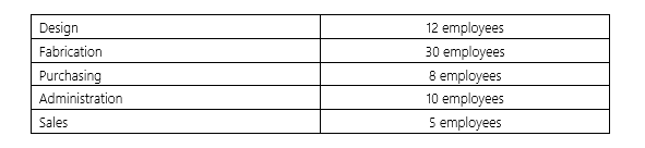 Trick's Costumes has 65 employees,who are distributed as follows:   The payroll-related costs for the year are $1,043,050.If Trick's Costumes does not use departmental classification,how much is allocated to each department? A)  $153,910 B)  $202,850 C)  $208,610 D)  $260,763
