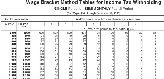 Max earned $1,019.55 during the most recent semimonthly pay period.He is single with 1 withholding allowance and has no pre-tax deductions.Using the following table,how much should be withheld for federal income tax?   A)  $118.00 B)  $94.00 C)  $96.00 D)  $93.00