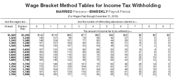 <strong>Ramani earned $1,698.50 during the most recent biweekly pay period.He contributes $100 to his 401(k)plan.He is married and claims 3 withholding allowances.Based on the following table,how much federal income tax should be withheld from his pay? </strong> A) $122.00 B) $107.00 C) $99.00 D) $83.00