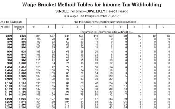 <strong>Caroljane earned $1,120 during the most recent pay biweekly pay period.She contributes 4% of her gross pay to her 401(k)plan.She is single and has 1 withholding allowance.Based on the following table,how much federal income tax should be withheld from her pay? </strong> A) $115.00 B) $109.00 C) $112.00 D) $106.00