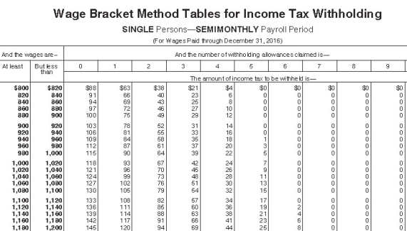 Julio is single with 1 withholding allowance.He earned $1,025.00 during the most recent semimonthly pay period.He needs to decide between contributing 3% and $30 to his 401(k) plan.If he chooses the method that results in the lowest taxable income,how much will be withheld for federal income tax (based on the following table) ?   A)  $65.00 B)  $87.00 C)  $90.00 D)  Both yield the same tax amount
