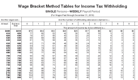 <strong>Andie earned $680.20 during the most recent weekly pay period.She is single with 3 withholding allowances and needs to decide between contributing 2.5% and $25 to her 401(k)plan.If she chooses the method that results in the lowest taxable income,how much will be withheld for federal income tax (based on the following table)? </strong> A) $52.00 B) $60.00 C) $49.00 D) $47.00