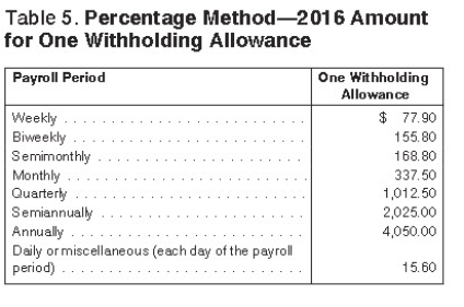 <strong>Olga earned $1,558.00 during the most recent weekly pay period.She is single with 2 withholding allowances and no pre-tax deductions.Using the percentage method,compute Olga's federal income tax for the period.(Do not round intermediate calculations.Round final answer to two decimal places. ) </strong> A) $277.93 B) $339.25 C) $258.45 D) $314.75