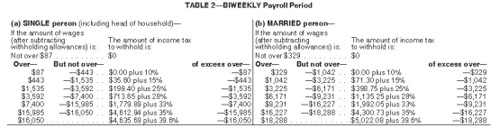 <strong>Warren is a married employee with six withholding allowances.During the most recent biweekly pay period,he earned $9,450.00.Using the percentage method,compute Warren's federal income tax.(Do not round interim calculations,only round final answer to two decimal points. ) </strong> A) $2,490.15 B) $2,156.90 C) $2,012.91 D) $1,791.63