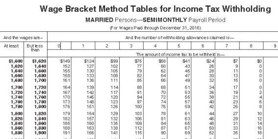 <strong>Melody is a full-time employee in Sioux City,South Dakota,who earns $3,600 per month and is paid semimonthly.She is married with 1 withholding allowance (use the wage-bracket tables).She has a qualified health insurance deduction of $50 per pay period and contributes 3% to her 401(k),both of which are pre-tax deductions.What is her net pay? (Do not round interim calculations,only round final answer to two decimal points. ) </strong> A) $1,696.00 B) $1,524.27 C) $1,426.13 D) $1,394.87