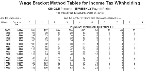 <strong>Julian is a part-time employee in Nashville,Tennessee,who earns $21.50 per hour.During the last biweekly pay period he worked 45 hours.He is single with one withholding allowance (use the wage-bracket table).What is his net pay? (Do not round interim calculations,only round final answer to two decimal points. ) </strong> A) $818.40 B) $797.18 C) $825.99 D) $802.49