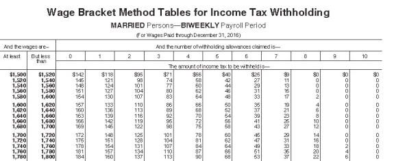 <strong>Manju is a full-time exempt employee living in Illinois who earns $43,680 annually and is paid biweekly.She is married with three withholding allowances.What is the total of her federal and state income tax deductions for the most recent pay period? (Use the wage bracket tables.Illinois state income tax rate is 3.75%.Round final answer to two decimal points. ) </strong> A) $158 B) $162 C) $156 D) $166