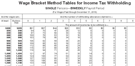 <strong>Tierney is a full-time nonexempt salaried employee who earns $990 per biweekly pay period.She is single with 1 withholding allowance and both lives and works in Maryland.Assuming that she had no overtime,what is the total of her federal and state taxes for a pay period? (Use the wage-bracket tables.Maryland state income rate is 2.0%.Round final answers to 2 decimal places. ) </strong> A) $124.25 B) $113.80 C) $115.95 D) $110.78