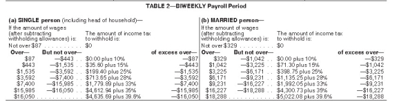 <strong>Amanda is a full-time exempt employee in Sparks,Nevada,who earns $84,000 annually.She is married with 1 deduction and is paid biweekly.She contributes $150.00 per pay period to her 401(k)and has pre-tax health insurance and AFLAC deductions of $50.00 and $75.00,respectively.Amanda contributes $25.00 per pay period to the United Way.What is her net pay? (Use the percentage method.Do not round intermediate calculations.Round final answers to 2 decimal places. ) </strong> A) $2,358.18 B) $2,193.60 C) $2,316.93 D) $2,205.44