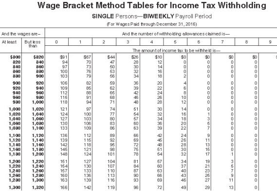 <strong>Janna is a salaried nonexempt employee in Laramie,Wyoming,who earns $30,000 for a standard 40-hour workweek and is paid biweekly.She is single with one withholding allowance.During the last pay period,she worked 5 hours of overtime.She contributes 3% of her gross pay to her 401(k)on a pre-tax basis and has a garnishment of 10% of her disposable income for a consumer credit garnishment.What is her net pay? (Use the wage-bracket method.Do not round interim calculations,only round final answer to two decimal points. ) </strong> A) $998.90 B) $913.90 C) $894.07 D) $886.96