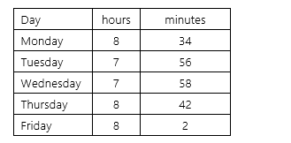 <strong>Quinn works the following hours during a one-week period: Under the hundredth-hour method,how many hours has he worked?</strong> A) 41.25 hours B) 41.85 hours C) 41.53 hours D) 41.20 hours
